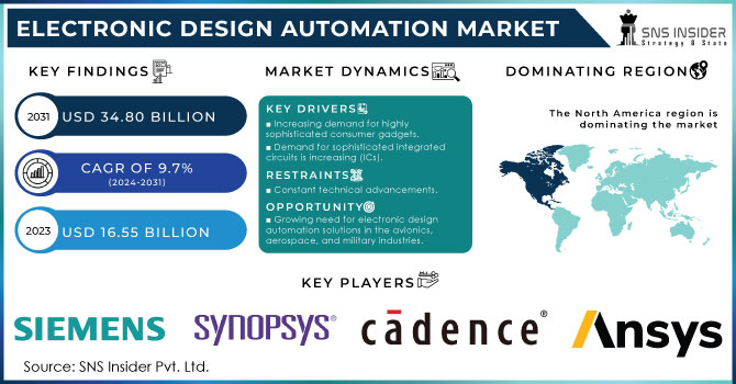 Electronic Design Automation Market Revenue Analysis