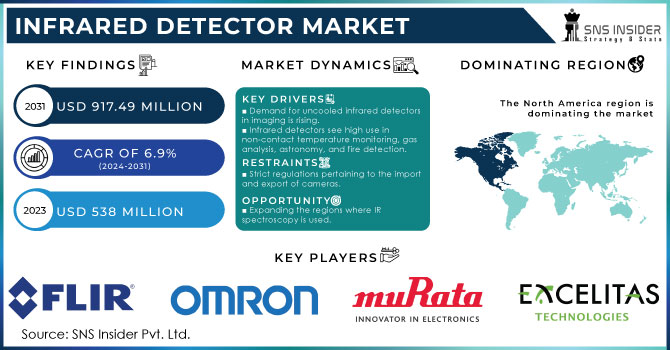 Infrared Detector Market Revenue Analysis