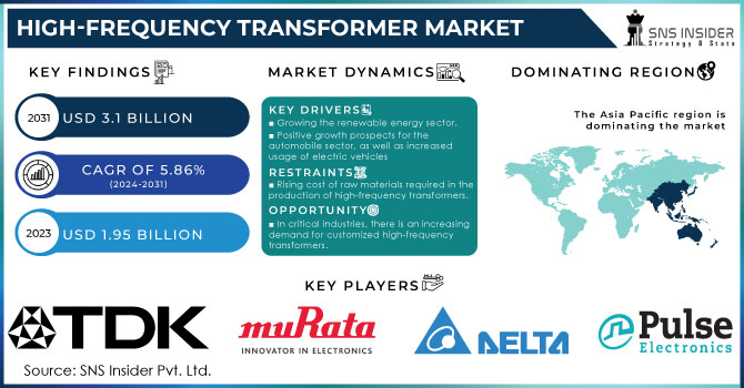 High-Frequency Transformer Market Revenue Analysis
