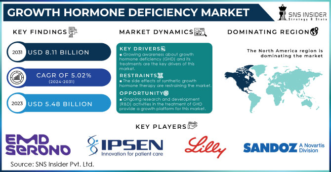 Growth hormone deficiency market Revenue Analysis