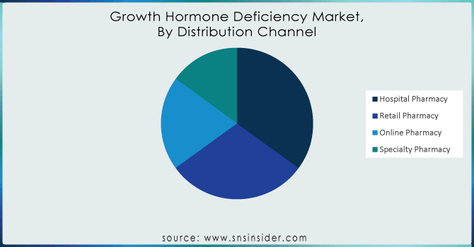 Growth-Hormone-Deficiency-Market by distribution channel