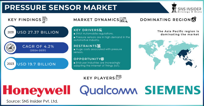 Pressure Sensor Market,Revenue Analysis