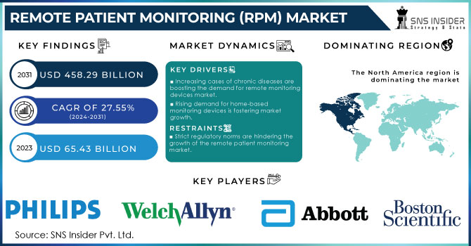 Remote Patient Monitoring (RPM) Market Revenue Analysis