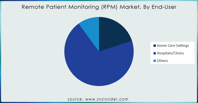 Remote-Patient-Monitoring-RPM-Market-By-End-User