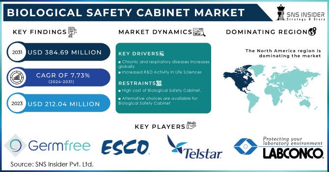 Biological Safety Cabinet Market Revenue Analysis