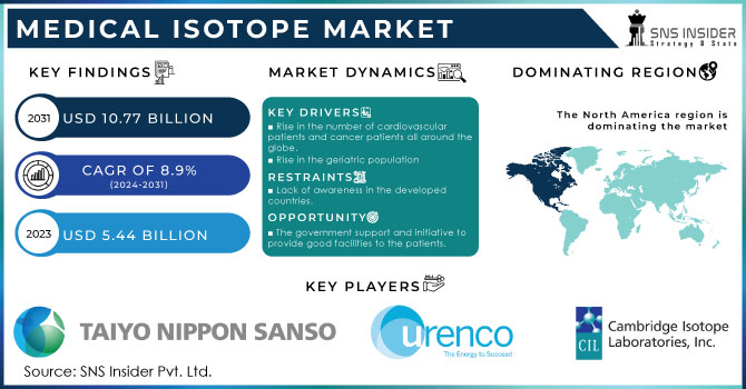 Medical Isotope market Revenue Analysis