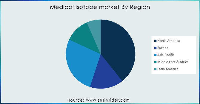 Medical-Isotope-market-By-Region