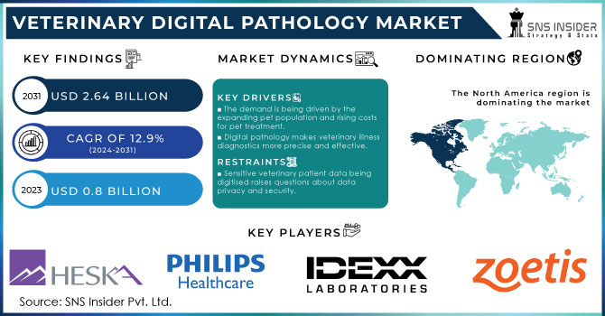 Veterinary Digital Pathology Market Revenue Analysis