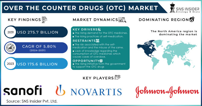 Over The Counter Drugs (OTC) Market Revenue Analysis