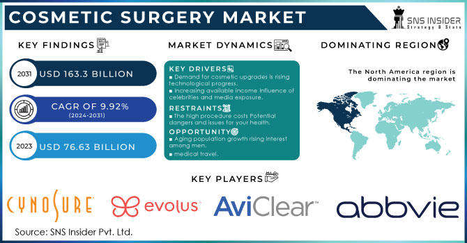 Cosmetic Surgery Market Revenue Analysis