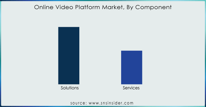 Online-Video-Platform-Market-By-Component