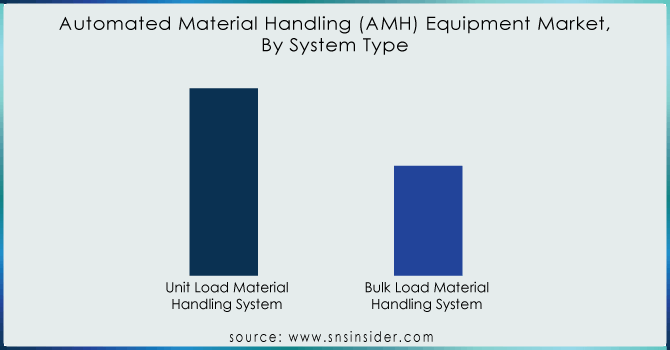Automated-Material-Handling-AMH-Equipment-Market-By-System-Type