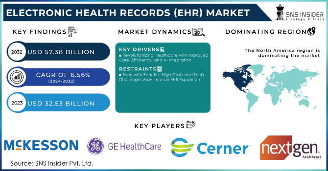 Electronic Health Records (EHR) Market Revenue Analysis