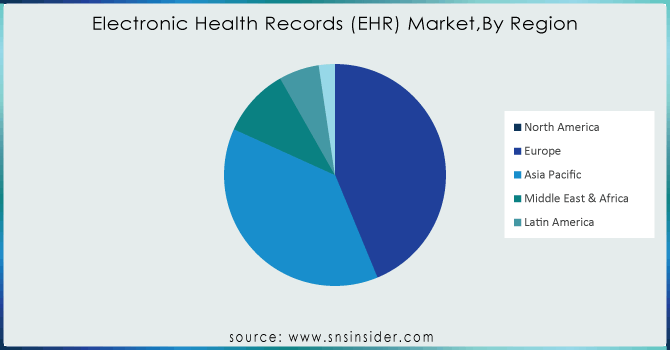 Electronic-Health-Records-EHR-Market By-Region