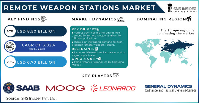 Remote Weapon Stations Market Revenue Analysis
