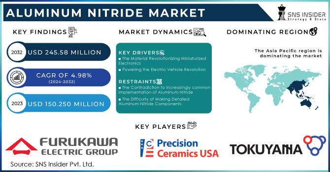 Aluminum Nitride Market Revenue Analysis