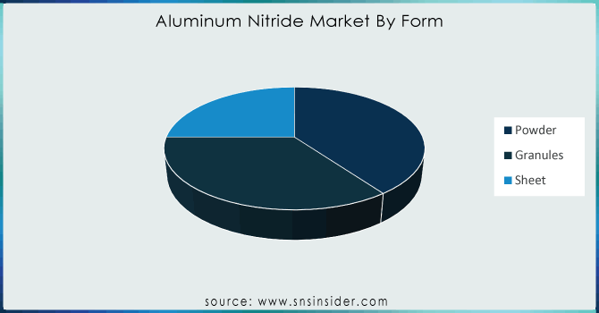 Aluminum-Nitride-Market-By-Form
