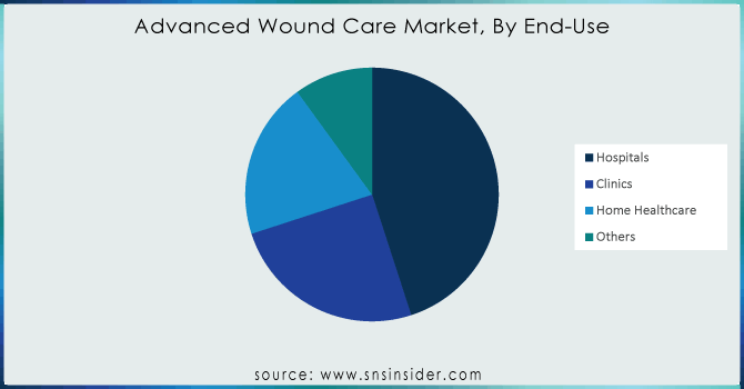 Advanced Wound Care Market, By End-Use