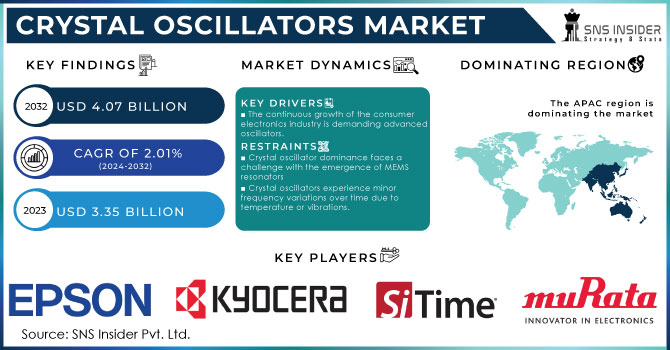 Crystal Oscillator Market Revenue Analysis