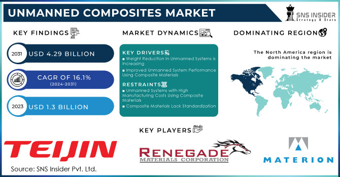 Unmanned Composites Market Revenue Analysis