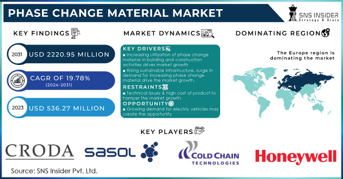 Phase Change Material Market Revenue Analysis