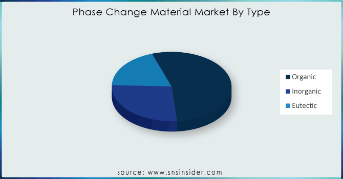 Phase-Change-Material-Market-By-Type