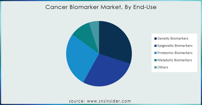 Cancer-Biomarker-Market-By-End-Use