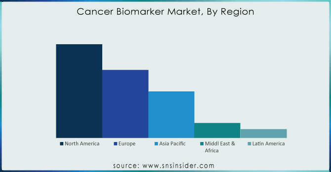 Cancer-Biomarker-Market-By-Region