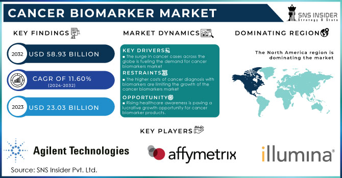 Cancer Biomarker Market Revenue Analysis