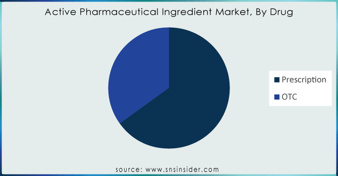 Active-Pharmaceutical-Ingredient-Market-By-Drug