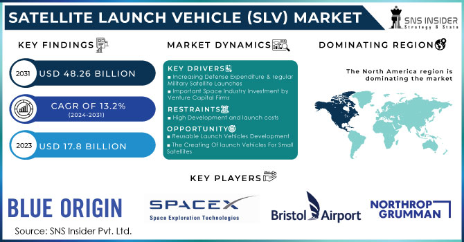 Satellite Launch Vehicle (SLV) Market, Revenue Analysis