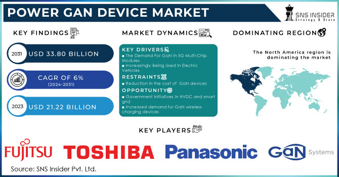 Power GaN device market Revenue Analysis