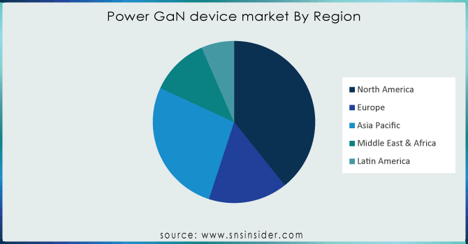 Power-GaN-device-market-By-Region