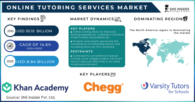 Online-Tutoring-Services-Market Revenue Analysis
