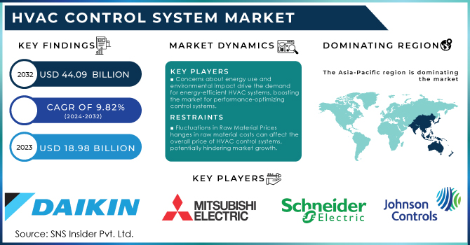 HVAC Control System Market Revenue Analysis
