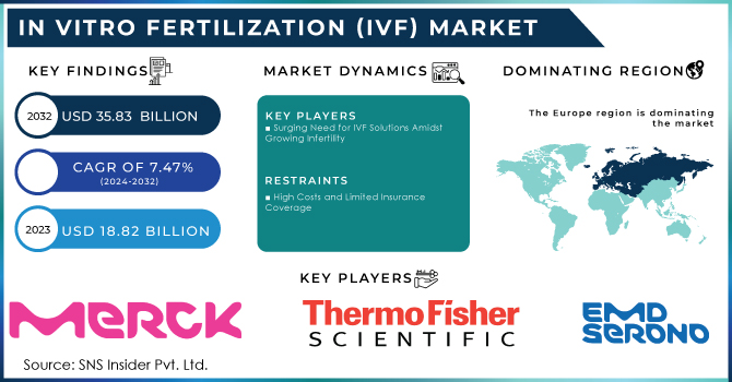 In Vitro Fertilization (IVF) Market Revenue Analysis