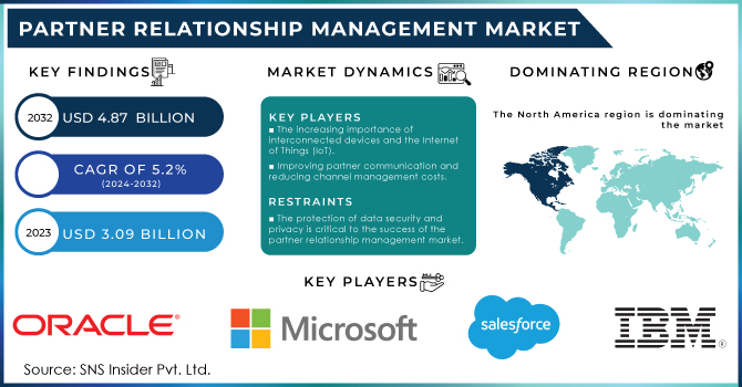 Partner Relationship Management Market Revenue Analysis