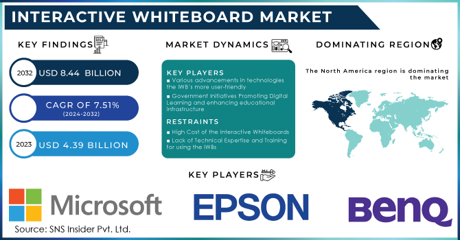 Interactive Whiteboard Market Revenue Analysis