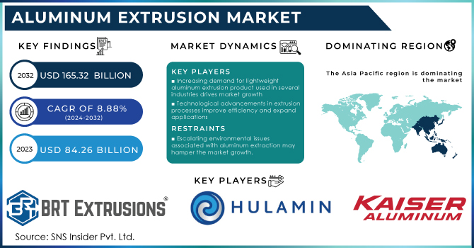 Aluminum Extrusion Market Revenue Analysis