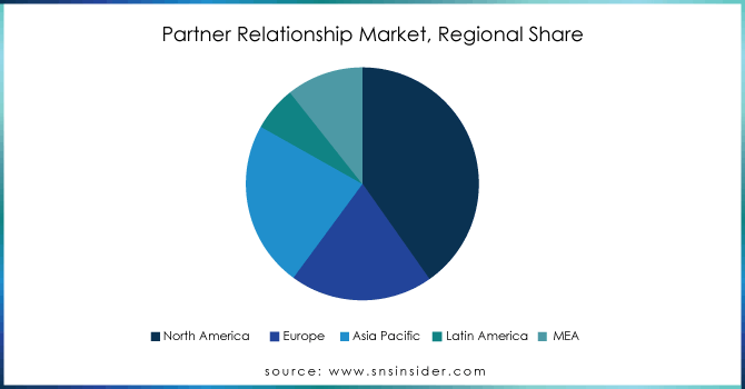 Partner-Relationship-Market-Regional-Share