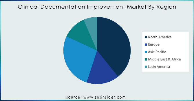 Clinical-Documentation-Improvement-Market-By-Region