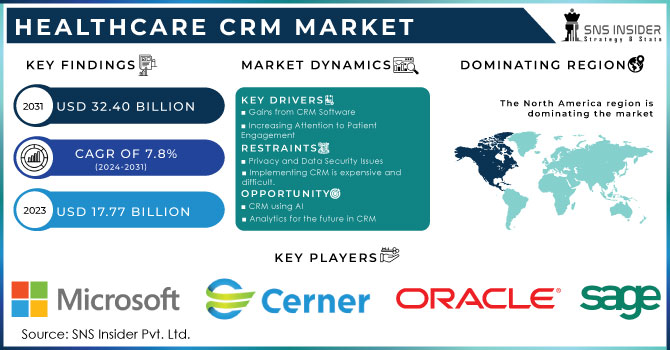 Healthcare CRM Market Revenue Analysis