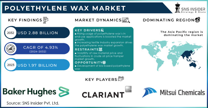 Polyethylene Wax Market Revenue Analysis
