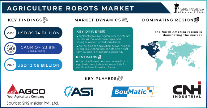 Agriculture-Robots-Market Revenue Analysis