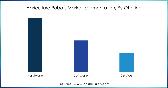 Agriculture-Robots-Market-Segmentation-By-Offering