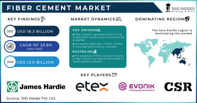 Fiber-Cement-Market Revenue Analysis
