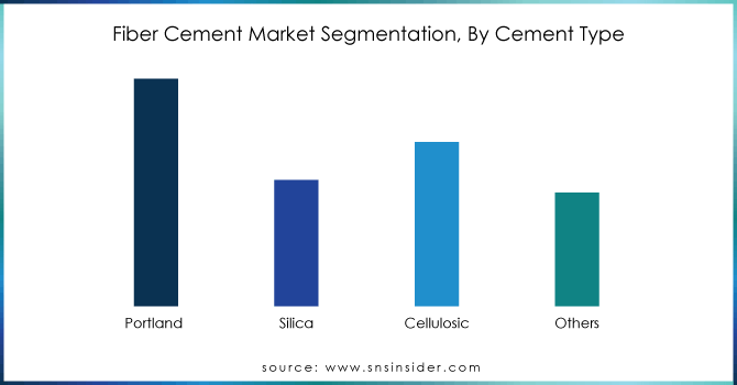 Fiber-Cement-Market-Segmentation-By-Cement-Type
