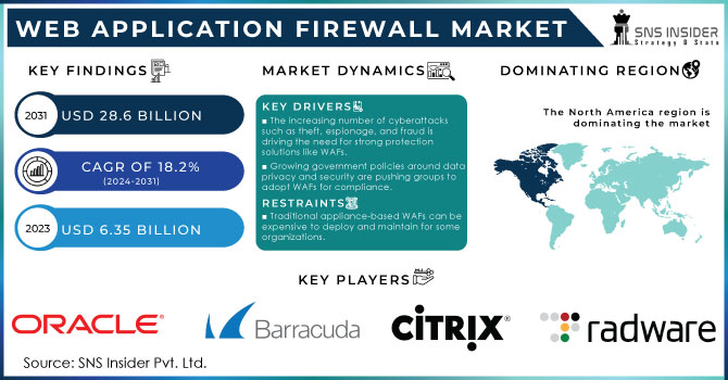 Web Application Firewall market Revenue Analysis
