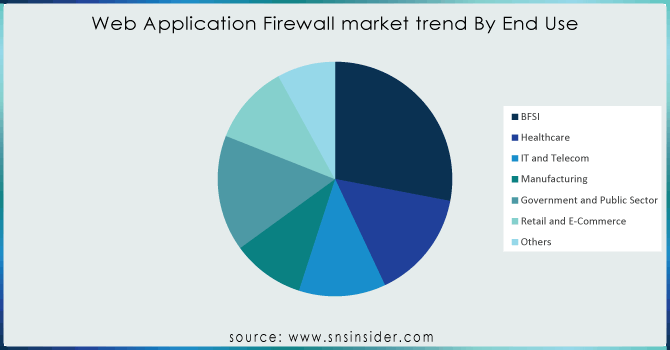 Web-Application-Firewall-market-trend-By-End-Use