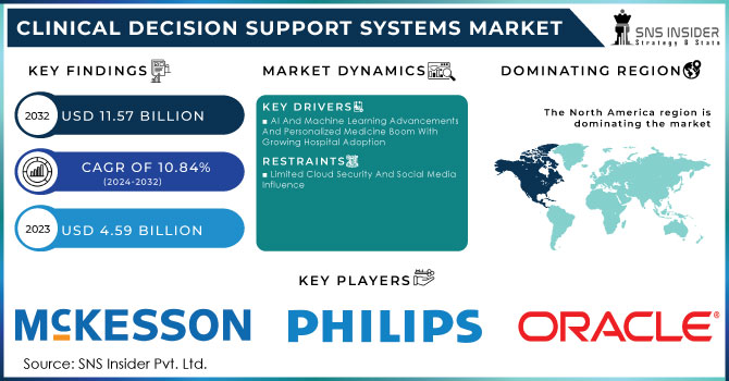 Clinical Decision Support Systems Market Revenue Analysis